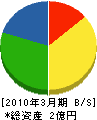脇田電設 貸借対照表 2010年3月期