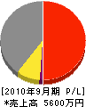 岡山窓業 損益計算書 2010年9月期