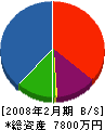 後藤曳家工業所 貸借対照表 2008年2月期
