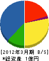 相賀塗装 貸借対照表 2012年3月期