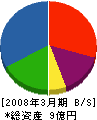 川端鐵工 貸借対照表 2008年3月期