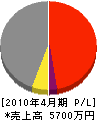 井ノ口ハウス 損益計算書 2010年4月期