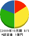 関西興業 貸借対照表 2009年10月期