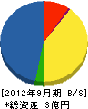 福井建設工業 貸借対照表 2012年9月期