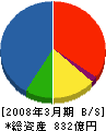 西華産業 貸借対照表 2008年3月期