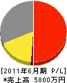 岡村商事 損益計算書 2011年6月期