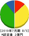 浅川建設 貸借対照表 2010年7月期