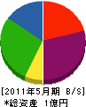 高田商会 貸借対照表 2011年5月期
