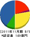東海溶材 貸借対照表 2011年11月期
