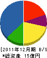 三恵 貸借対照表 2011年12月期