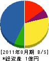 渡辺工務店 貸借対照表 2011年8月期