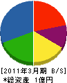 トキワ電気 貸借対照表 2011年3月期