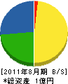 志津ガーデン 貸借対照表 2011年8月期