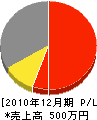 上田建設 損益計算書 2010年12月期