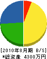 徳丸造園緑地 貸借対照表 2010年8月期