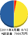 興陽電設 貸借対照表 2011年4月期