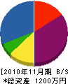 関東グリーンサービス 貸借対照表 2010年11月期