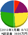 広島水道ガス 貸借対照表 2012年3月期