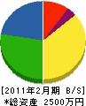 山京建設 貸借対照表 2011年2月期