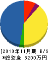 宮地電機 貸借対照表 2010年11月期