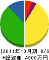 島田建設 貸借対照表 2011年10月期