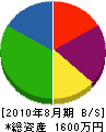 兼松土木興業 貸借対照表 2010年8月期