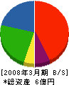 立花宏和システムサービス 貸借対照表 2008年3月期