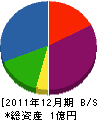 福進工業 貸借対照表 2011年12月期
