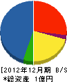 松井組工建 貸借対照表 2012年12月期