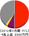 中部日本エレベーター工事 損益計算書 2012年3月期