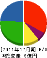 京都資材建設 貸借対照表 2011年12月期