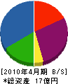 日本ベッド製造 貸借対照表 2010年4月期