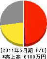 丸昭電機 損益計算書 2011年5月期