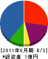 原田水道工業 貸借対照表 2011年6月期
