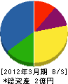 城田興業 貸借対照表 2012年3月期