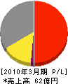 日本植生 損益計算書 2010年3月期