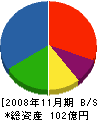 谷川建設 貸借対照表 2008年11月期
