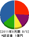 齋藤工務店 貸借対照表 2011年8月期
