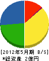 広島工務店 貸借対照表 2012年5月期