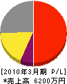 西日本産商 損益計算書 2010年3月期