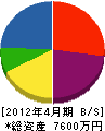 喜藤組 貸借対照表 2012年4月期