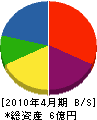 島津工業 貸借対照表 2010年4月期