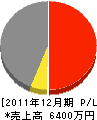 東亜建設 損益計算書 2011年12月期