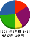 梅田建設 貸借対照表 2011年3月期