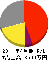 勝又工務店 損益計算書 2011年4月期