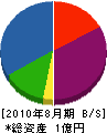 長橋商会 貸借対照表 2010年8月期