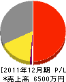 梶原松風園 損益計算書 2011年12月期