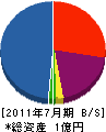 三浦興業 貸借対照表 2011年7月期