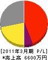 富田工業 損益計算書 2011年3月期