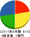 長崎メタル 貸借対照表 2011年8月期